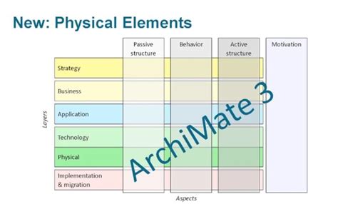 北京Archimate建模培训机构