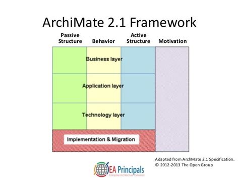 企业架构之Archimate建模课程