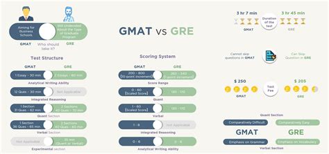 东城区商科考gre还是gmat