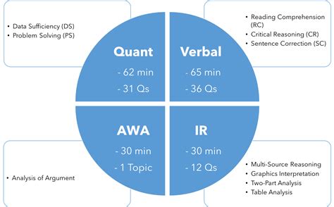 西城区gmat awa是什么