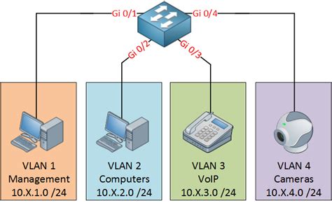 【西城区cisco vlan 学习】