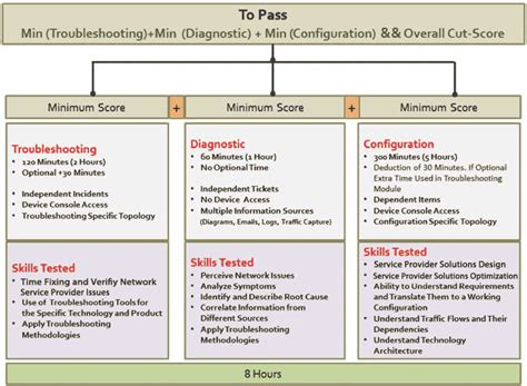 【西城区ccie sp 培训】