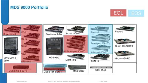 【东城区思科数据中心培训】