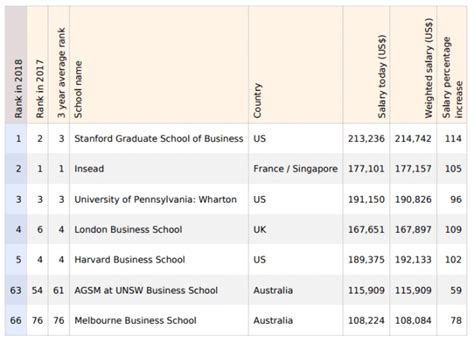 2018全国大学MBA排名