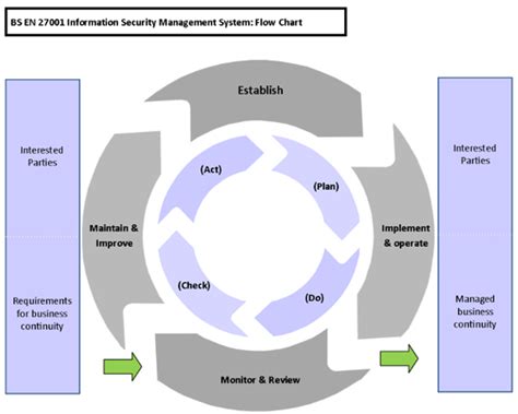 ISO27001:信息安全管理体系简介