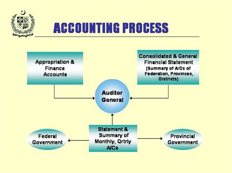 会计实操培训流程