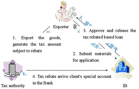 出口退税实务班