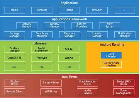 广州学习Android系统