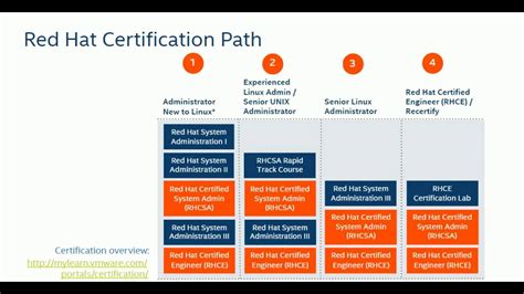 广州redhat认证培训费多少钱