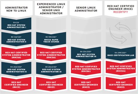 广州学linux红帽认证要多少钱