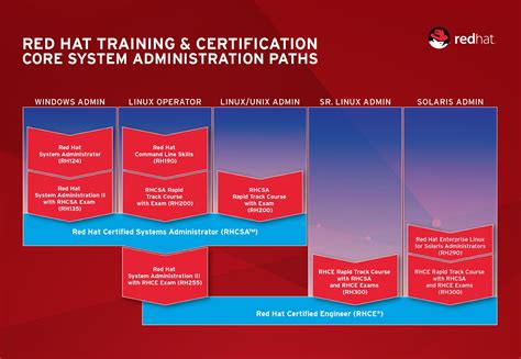 广州学redhat认证有哪些
