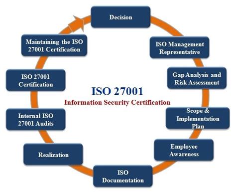 ISO27001:信息安全管理体系简介认证服务