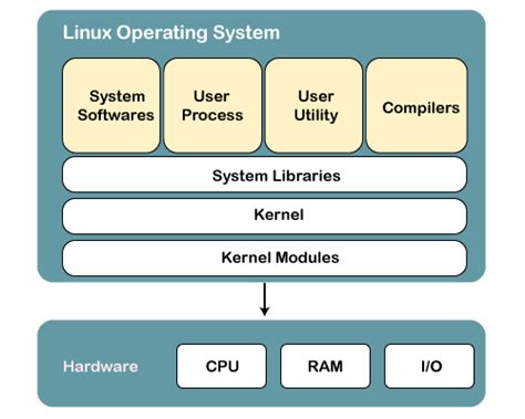 【广州linux操作系统下c语言编程入门】