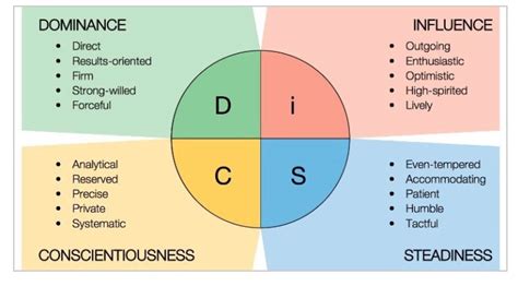 disc性格沟通科学学费多少？