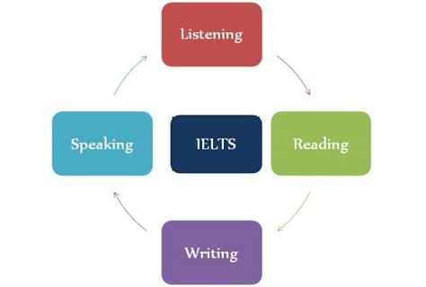 丹东雅思辅导班