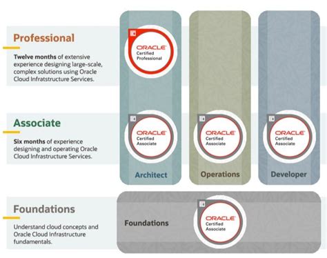 大连oracle认证认证培训