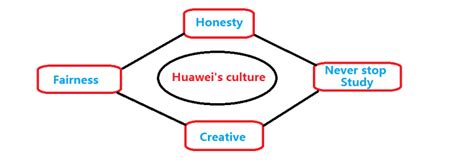 学习华为企业文化