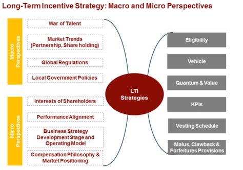 长期绩效激励制度