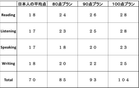托福80分课程