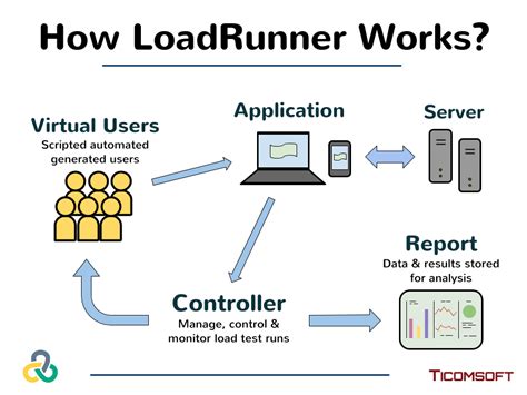LoadRunner性能测试培训班