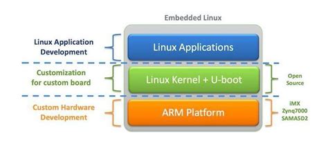 嵌入式Linux驱动实训学习班