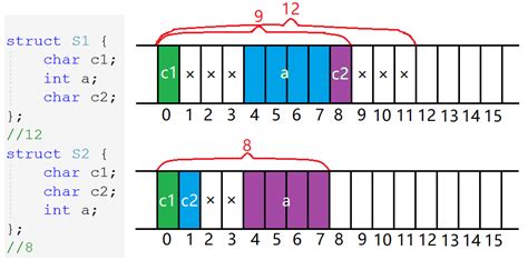 长春高级C语言软件培训
