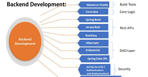 如何学习Java开发