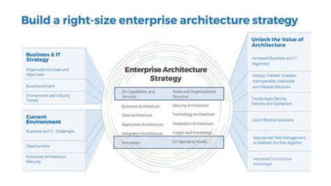 IT战略规划与企业架构