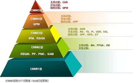 深入理解《GJB5000A-2008军用软件研制能力成熟度模型》培训班