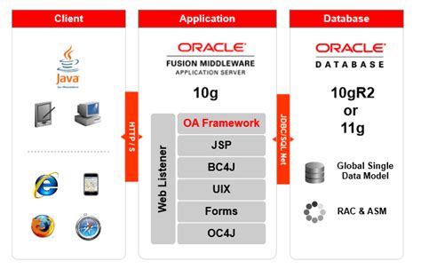 Oracle应用优化