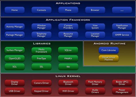 安卓架构及开发技术