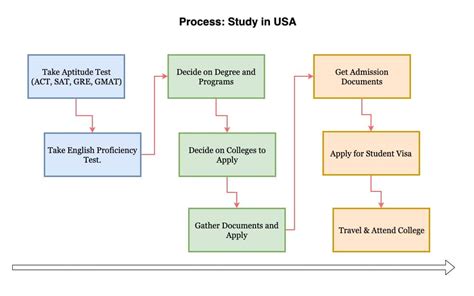 详解美国留学研究生申请流程