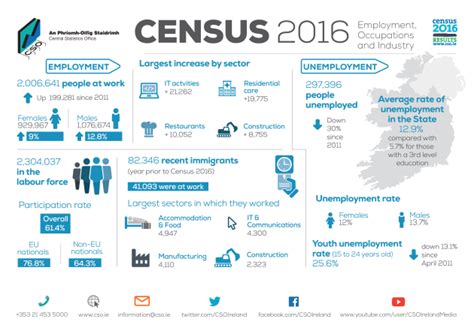 爱尔兰留学哪些专业就业率高