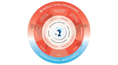 北京赫德学校初中IB—MYP课程