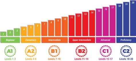 西班牙语A1在线培训课程