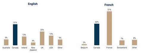 去加拿大读语言学校要什么条件