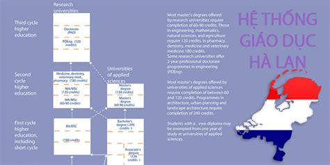 荷兰高等教育体系介绍