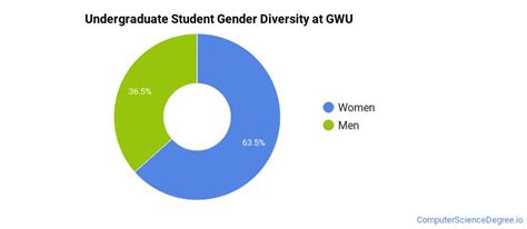 乔治华盛顿大学计算机专业研究生申请条件