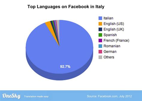 不同阶段意大利留学语言要求有哪些