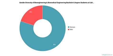 美国生物工程专业留学 加州理工学院