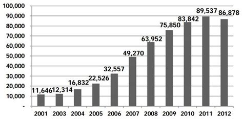 韩国的留学有怎样的毕业率