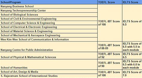 新加坡南洋理工大学本科有什么申请条件?