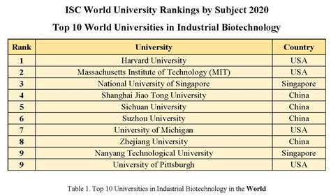 2020乌克兰大学专业排名