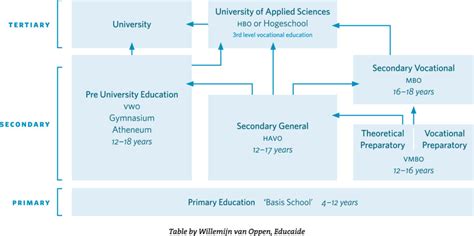 荷兰高等教育体系介绍