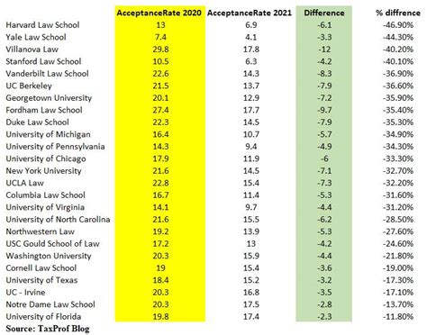 美国录取率低的10个法学院 哪些法学院难申请