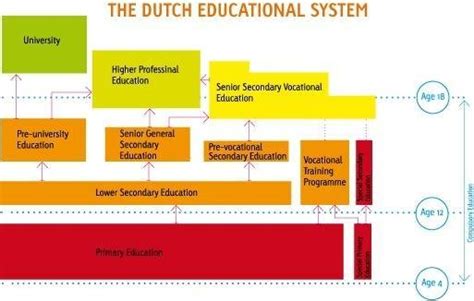荷兰高等教育体系介绍