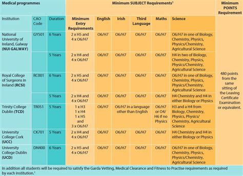 爱尔兰本科入学要求