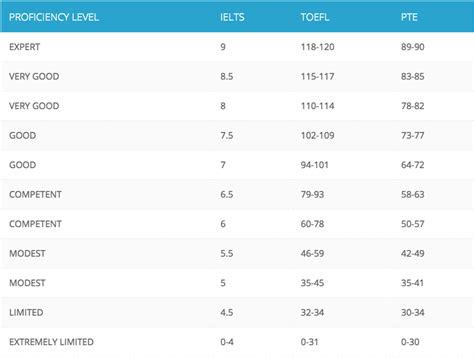 美国莱斯大学不同阶段留学生托福成绩要求对比