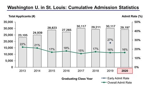 华盛顿大学圣路易斯分校研究生申请要求