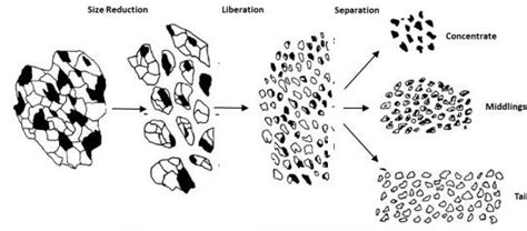矿物开采与处理